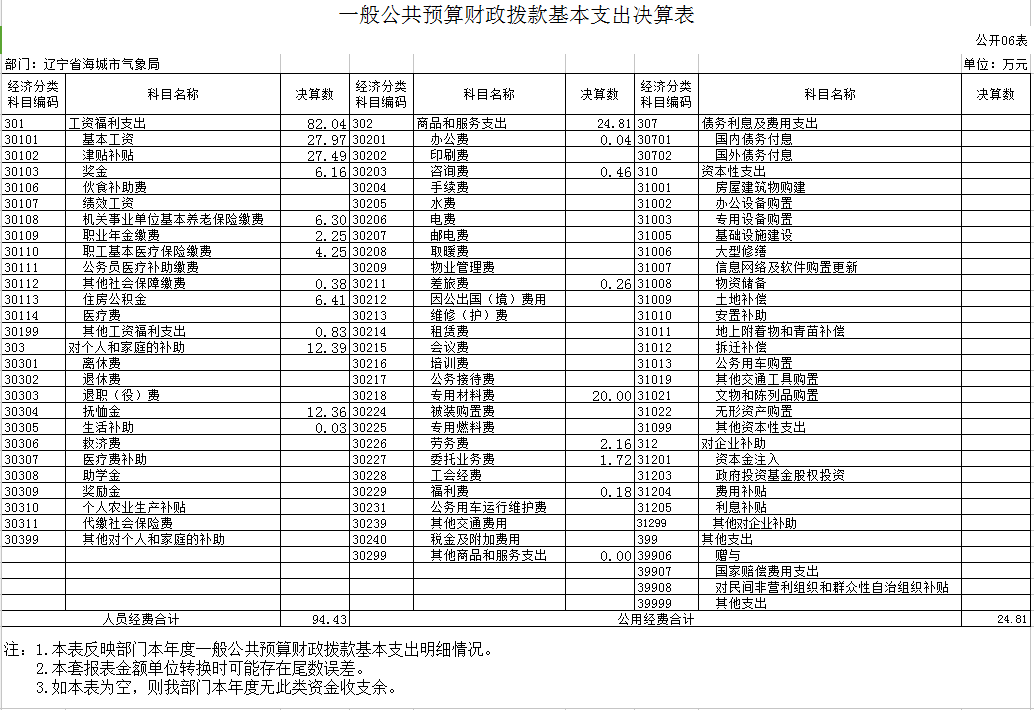 辽宁省鞍山市海城市气象局2020年决算公开表