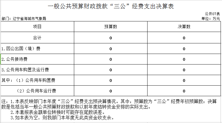 辽宁省鞍山市海城市气象局2020年决算公开表