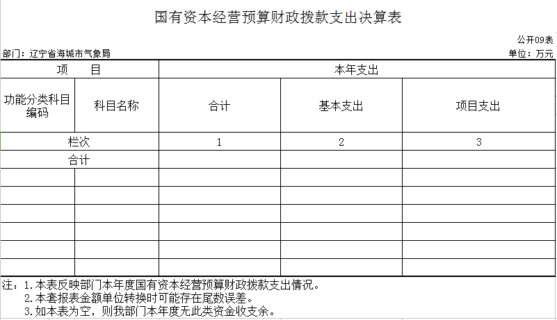 辽宁省鞍山市海城市气象局2020年决算公开表