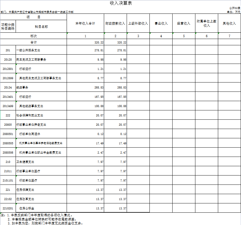 辽宁省鞍山市海城市委员会统一战线工作部2020年决算公开表