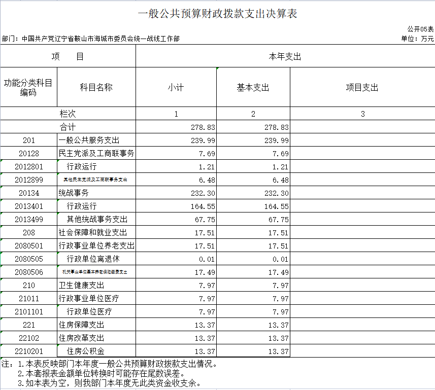辽宁省鞍山市海城市委员会统一战线工作部2020年决算公开表