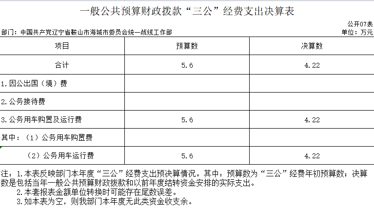 辽宁省鞍山市海城市委员会统一战线工作部2020年决算公开表