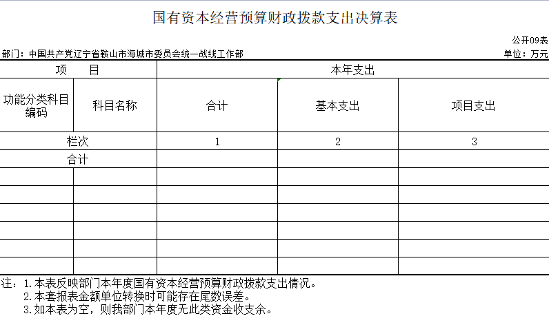 辽宁省鞍山市海城市委员会统一战线工作部2020年决算公开表