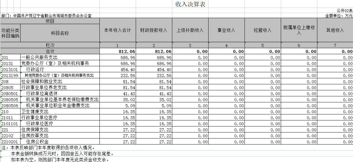 辽宁省鞍山市海城市委员会办公室2020年决算公开表