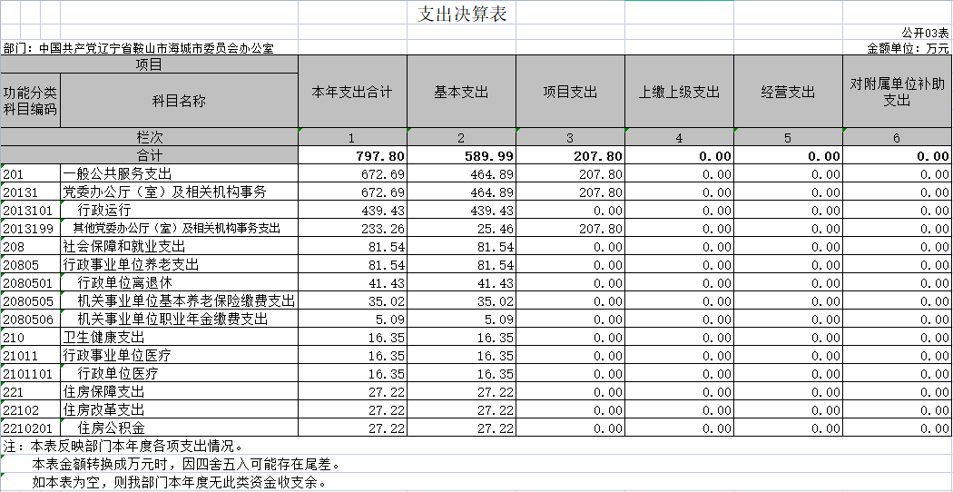 辽宁省鞍山市海城市委员会办公室2020年决算公开表