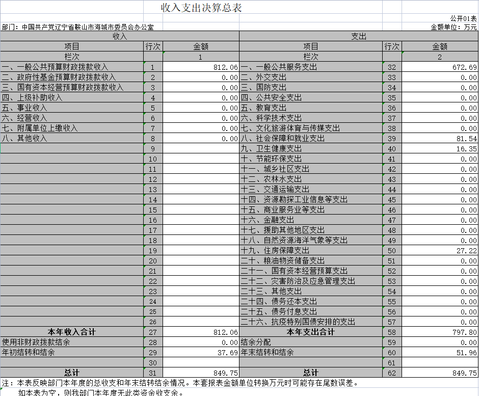 辽宁省鞍山市海城市委员会办公室2020年决算公开表