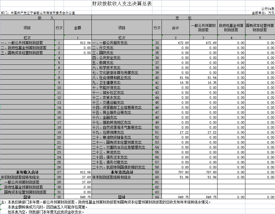 辽宁省鞍山市海城市委员会办公室2020年决算公开表