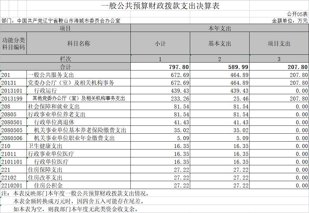 辽宁省鞍山市海城市委员会办公室2020年决算公开表