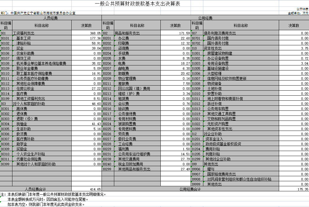 辽宁省鞍山市海城市委员会办公室2020年决算公开表