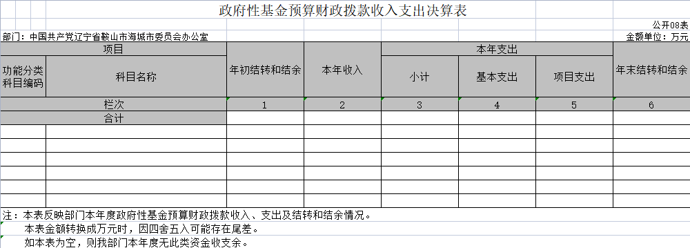 辽宁省鞍山市海城市委员会办公室2020年决算公开表
