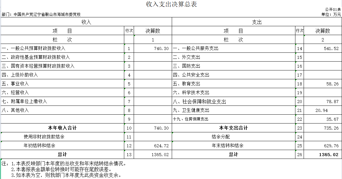辽宁省鞍山市海城市委党校2020年决算公开表