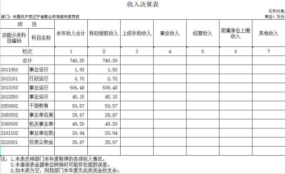 辽宁省鞍山市海城市委党校2020年决算公开表