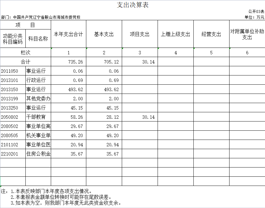 辽宁省鞍山市海城市委党校2020年决算公开表