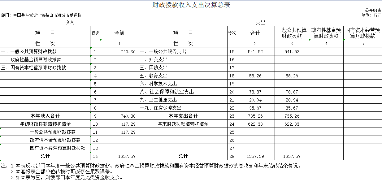 辽宁省鞍山市海城市委党校2020年决算公开表