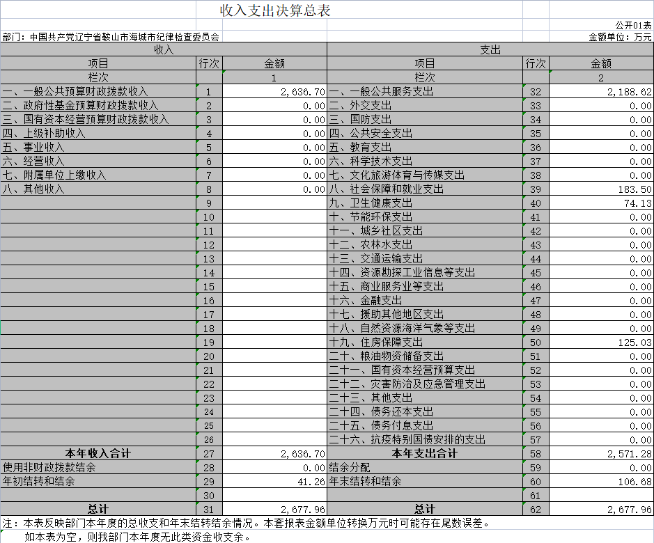 辽宁省鞍山市海城市纪委2020年门决算公开表