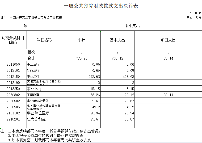 辽宁省鞍山市海城市委党校2020年决算公开表