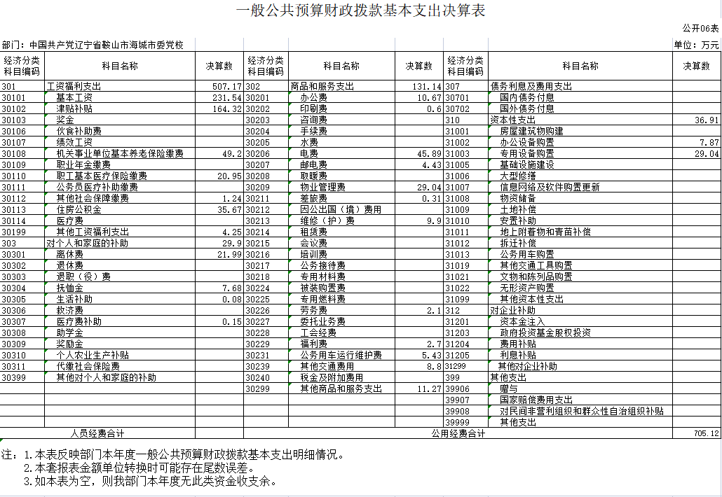 辽宁省鞍山市海城市委党校2020年决算公开表