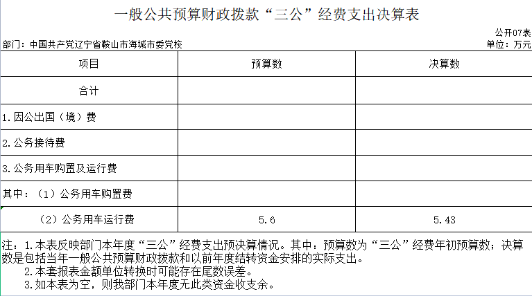 辽宁省鞍山市海城市委党校2020年决算公开表