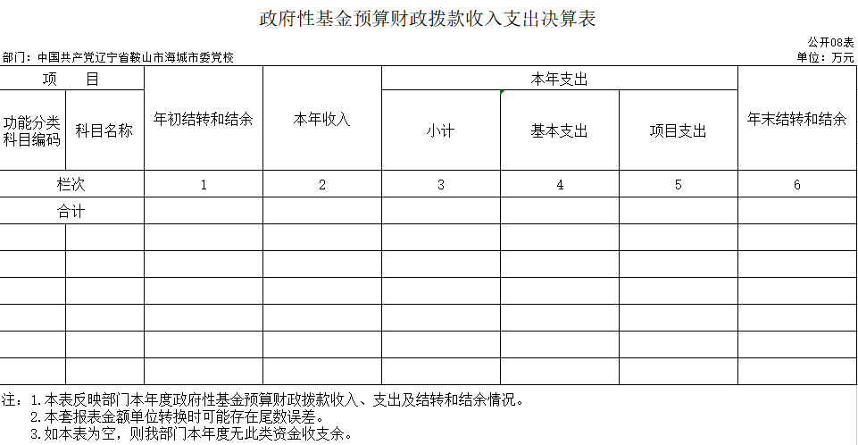 辽宁省鞍山市海城市委党校2020年决算公开表