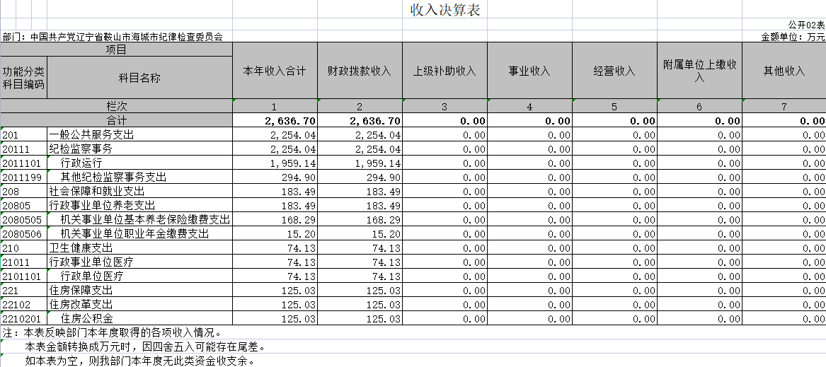 辽宁省鞍山市海城市纪委2020年门决算公开表