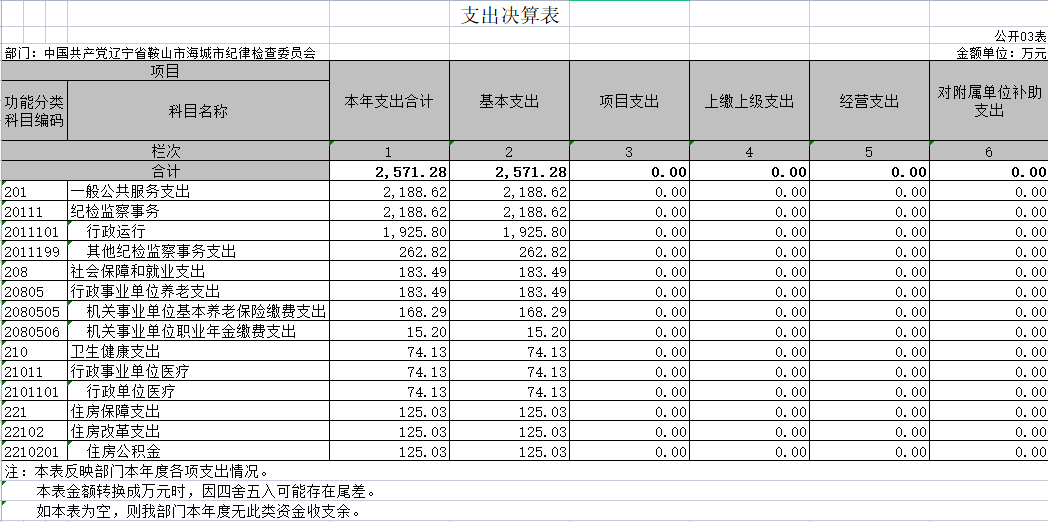 辽宁省鞍山市海城市纪委2020年门决算公开表