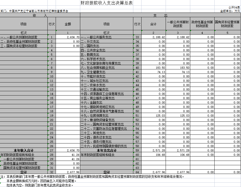 辽宁省鞍山市海城市纪委2020年门决算公开表