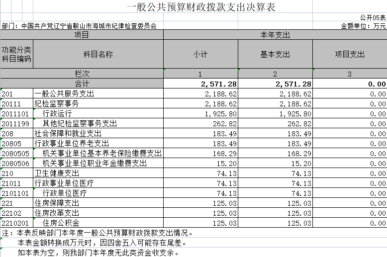 辽宁省鞍山市海城市纪委2020年门决算公开表
