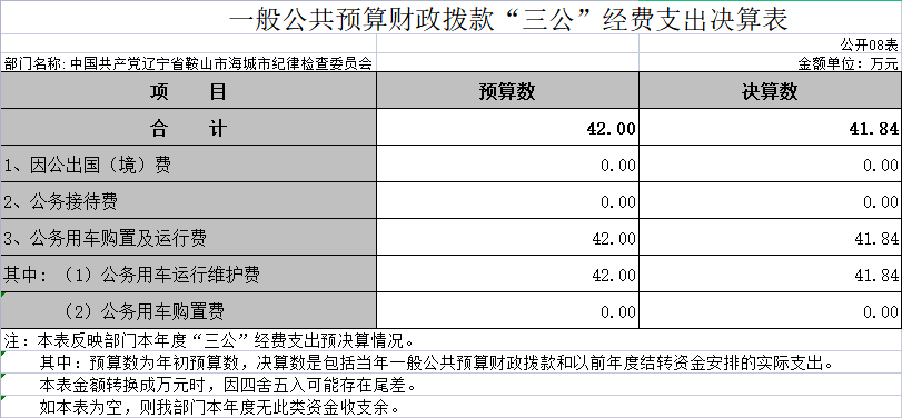 辽宁省鞍山市海城市纪委2020年门决算公开表