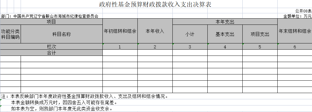 辽宁省鞍山市海城市纪委2020年门决算公开表