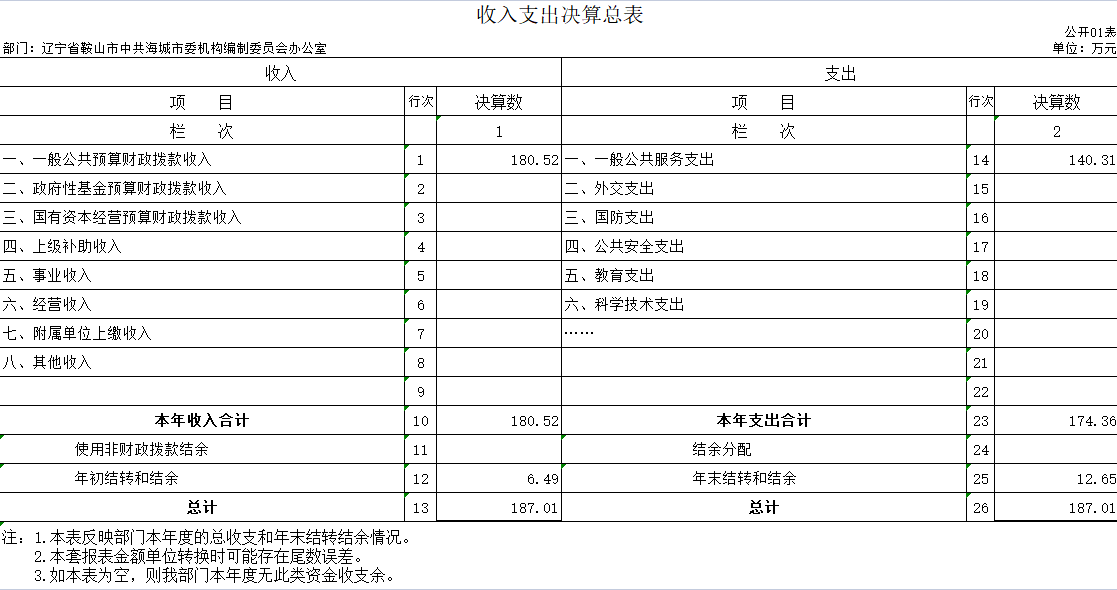 辽宁省鞍山市海城市委机构编制委员会办公室2020年决算公开表