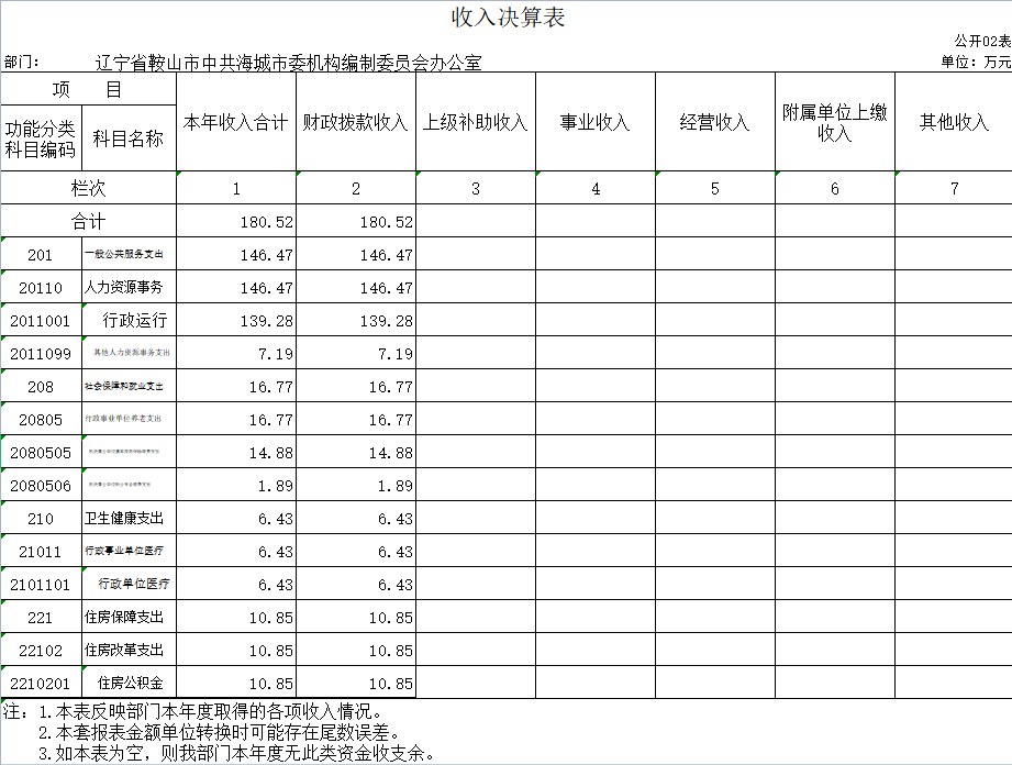 辽宁省鞍山市海城市委机构编制委员会办公室2020年决算公开表