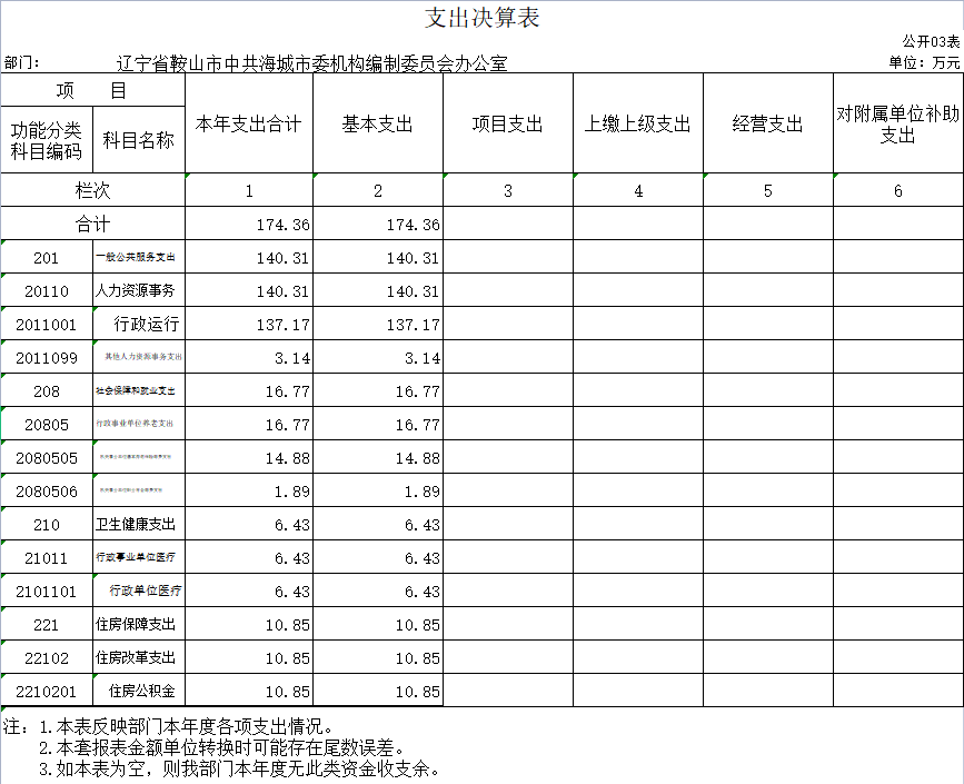 辽宁省鞍山市海城市委机构编制委员会办公室2020年决算公开表