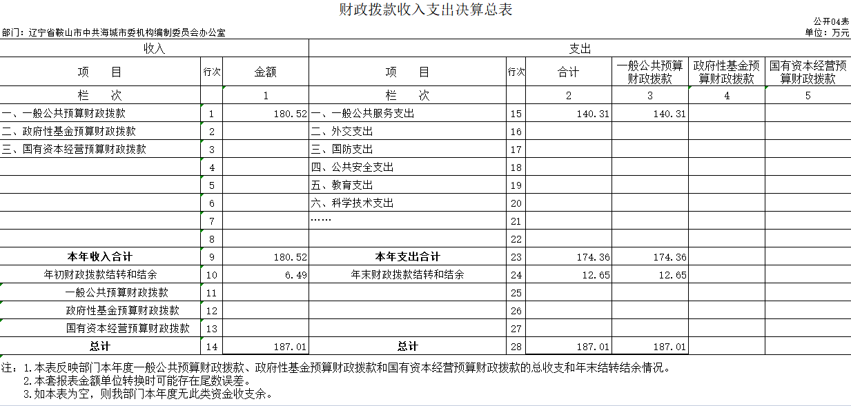 辽宁省鞍山市海城市委机构编制委员会办公室2020年决算公开表