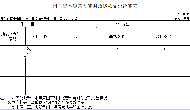 辽宁省鞍山市海城市委机构编制委员会办公室2020年决算公开表