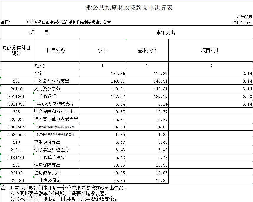辽宁省鞍山市海城市委机构编制委员会办公室2020年决算公开表