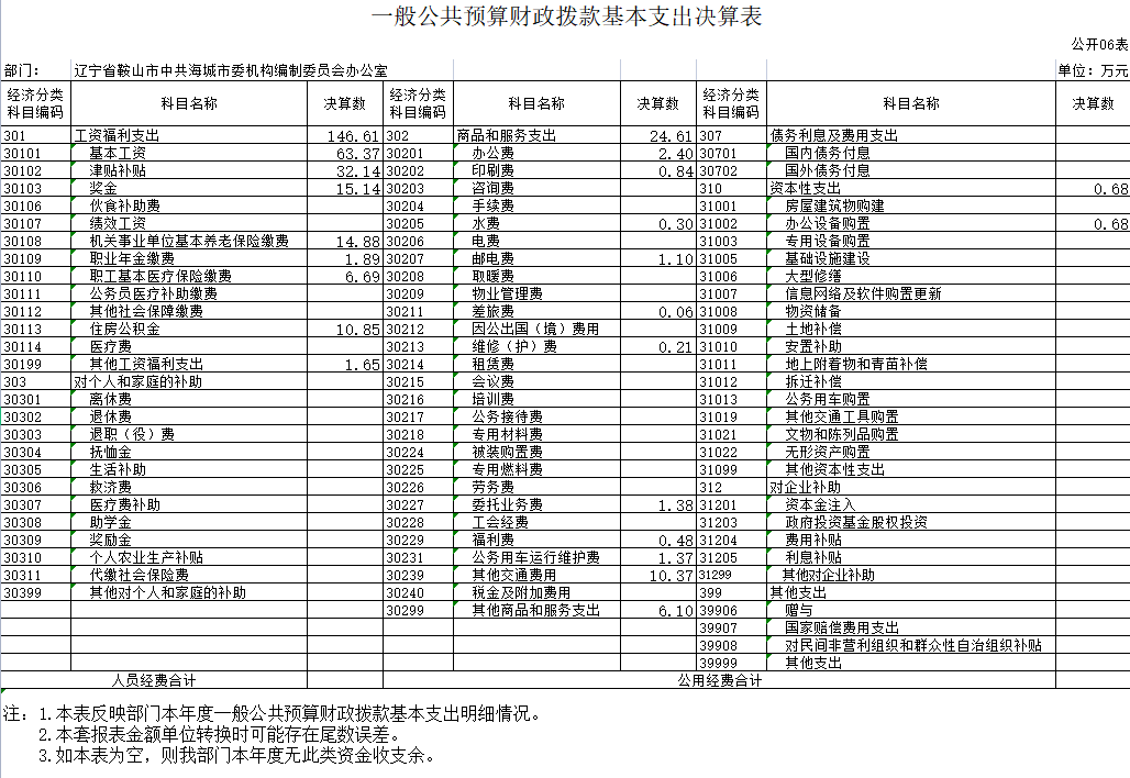 辽宁省鞍山市海城市委机构编制委员会办公室2020年决算公开表