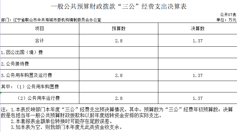 辽宁省鞍山市海城市委机构编制委员会办公室2020年决算公开表