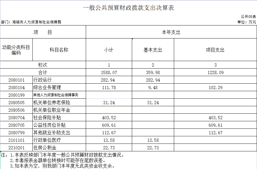 海城市人力资源和社会保障局2020年决算公开表