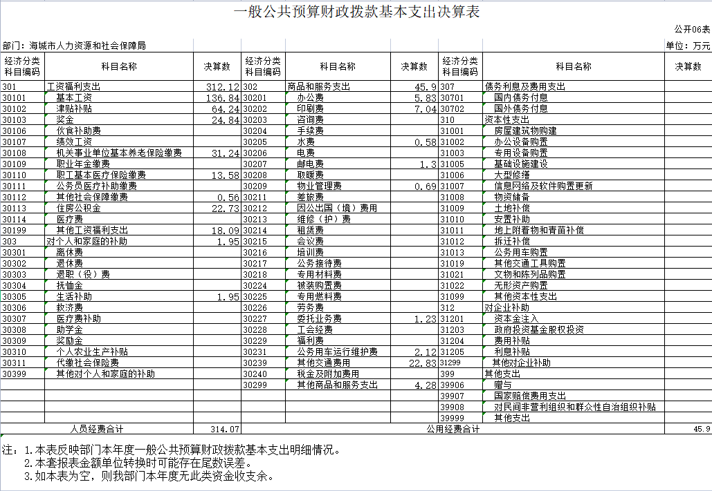 海城市人力资源和社会保障局2020年决算公开表