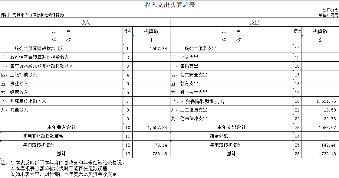 海城市人力资源和社会保障局2020年决算公开表