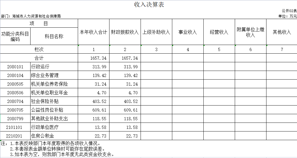 海城市人力资源和社会保障局2020年决算公开表