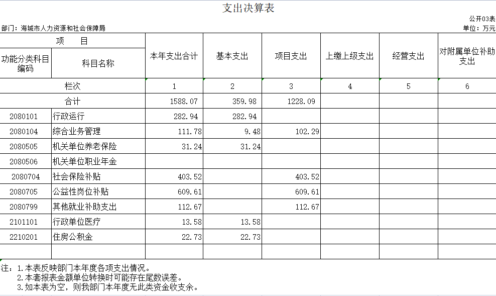 海城市人力资源和社会保障局2020年决算公开表