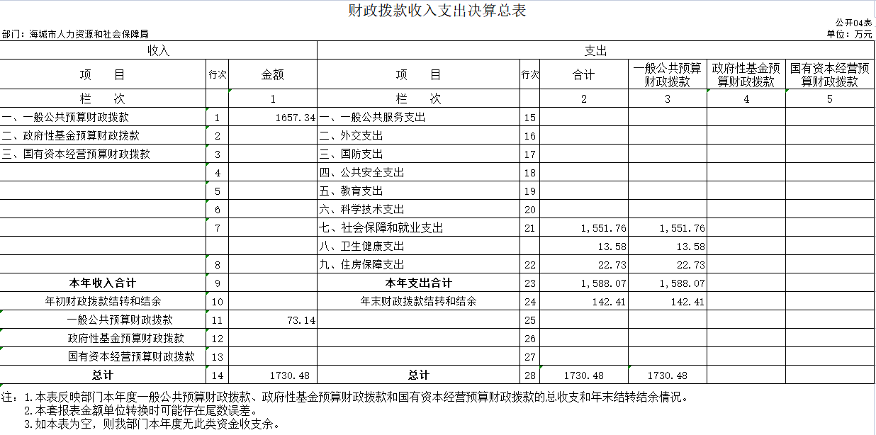 海城市人力资源和社会保障局2020年决算公开表