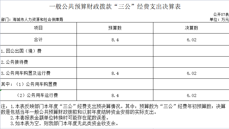 海城市人力资源和社会保障局2020年决算公开表