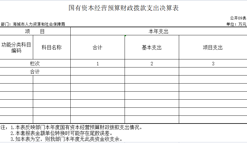 海城市人力资源和社会保障局2020年决算公开表