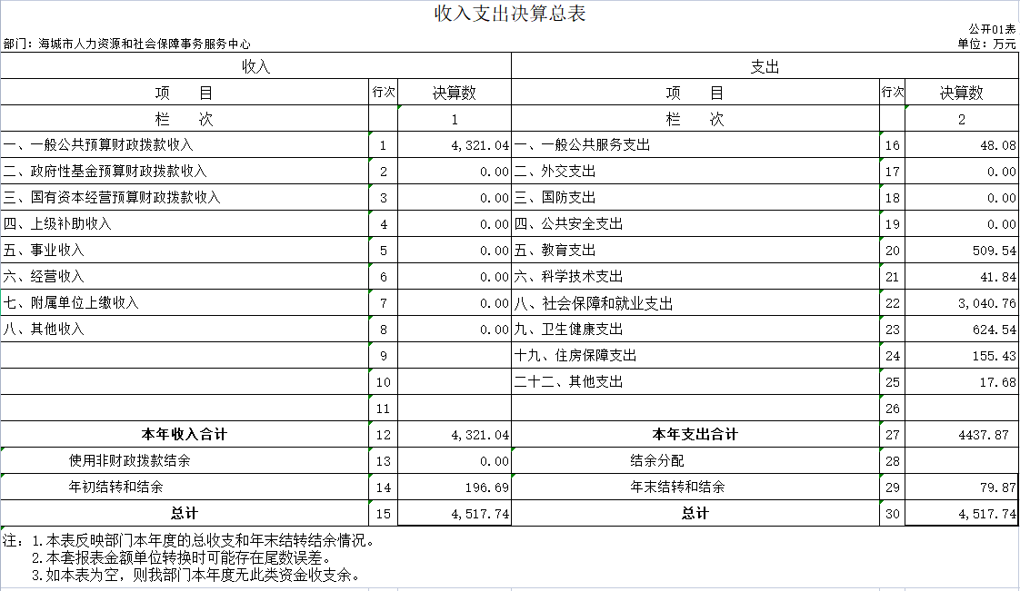 海城市人力资源和社会保障事务服务中心2020年公开决算表