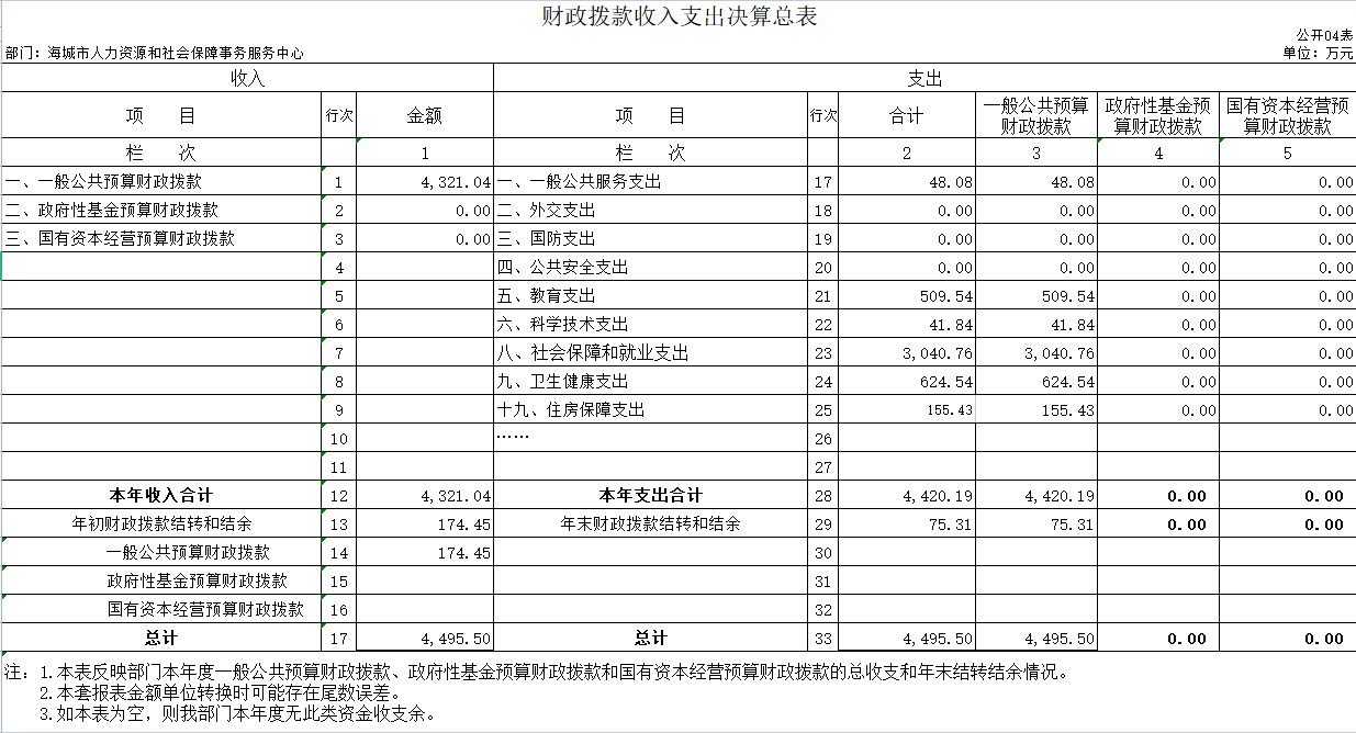 海城市人力资源和社会保障事务服务中心2020年公开决算表