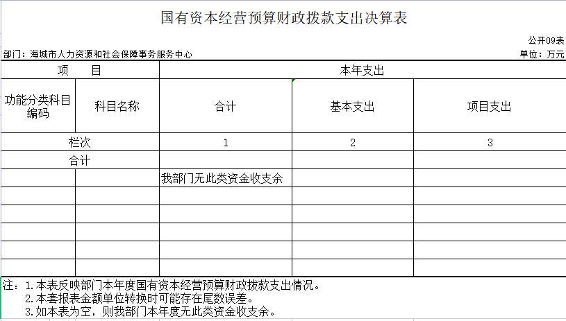 海城市人力资源和社会保障事务服务中心2020年公开决算表