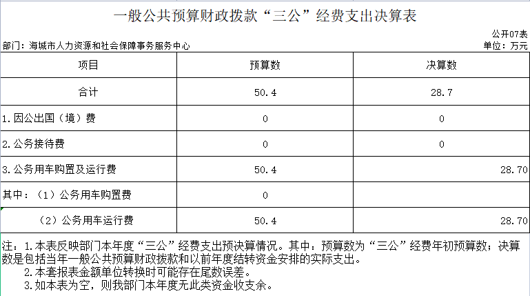 海城市人力资源和社会保障事务服务中心2020年公开决算表