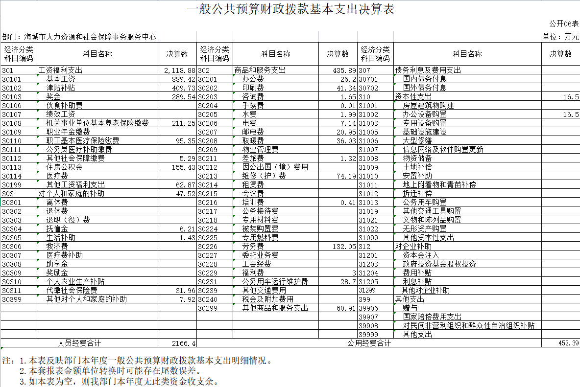 海城市人力资源和社会保障事务服务中心2020年公开决算表